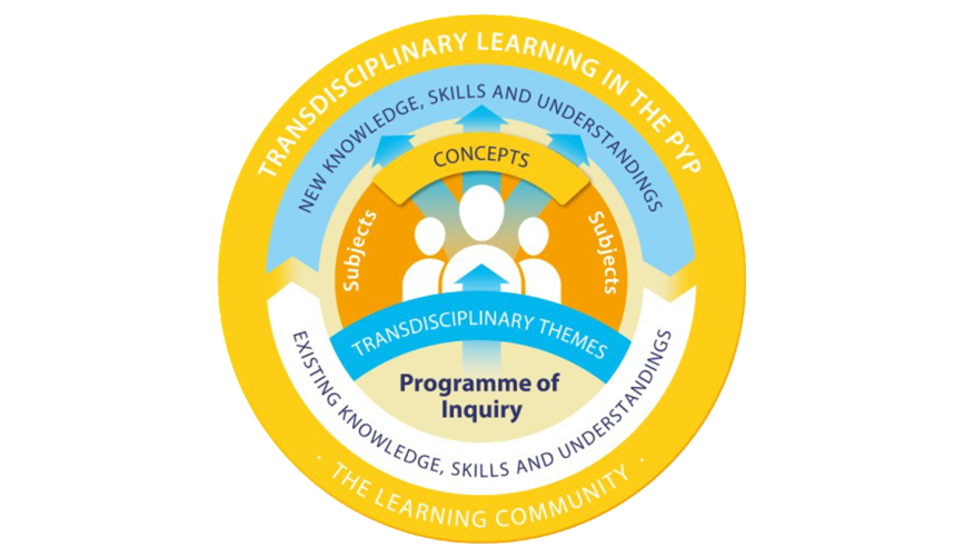 IB Transdisciplinary Themes